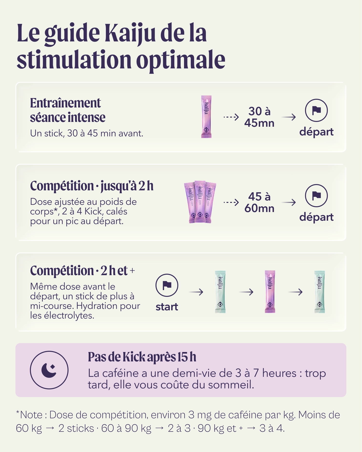 A French informational infographic titled 'Le guide Kaiju de la stimulation optimale' with three labeled sections about training, competition, and caffeine timing, using small product package illustrations and arrows. It is not a clean product photo, not a person-in-environment lifestyle shot, and not a measurement chart, color swatch, or assembly/how-to diagram in the product-usage sense; the best fit is Other because it is an explanatory marketing graphic.